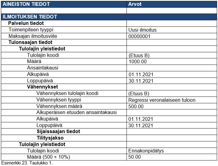 Sijaissaajalle maksettu liikaa esimerkki Esimerkki Tulonsaajalle on myönnetty 1.11.2021 alkaen 1 000 euron suuruinen kuukausittainen etuus, josta 400 euroa tulisi suorittaa sijaissaajalle.