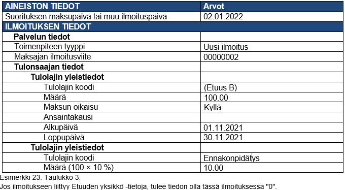 Sijaissaajalle maksettu liikaa esimerkki Esimerkki Kun tulonsaajalle maksetaan puuttunut suoritus, on tulorekisteriin annettava uusi ilmoitus.