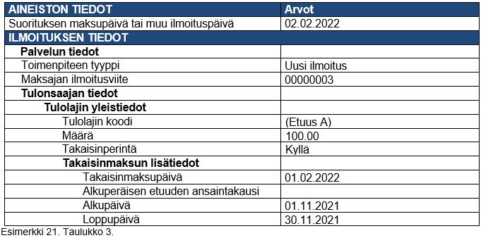 Sijaissaajalle on maksettu liian vähän esimerkki Esimerkki Sijaissaajalle maksettu 100 euroa peritään tulonsaajalta takaisin. Summa palautuu helmikuussa.