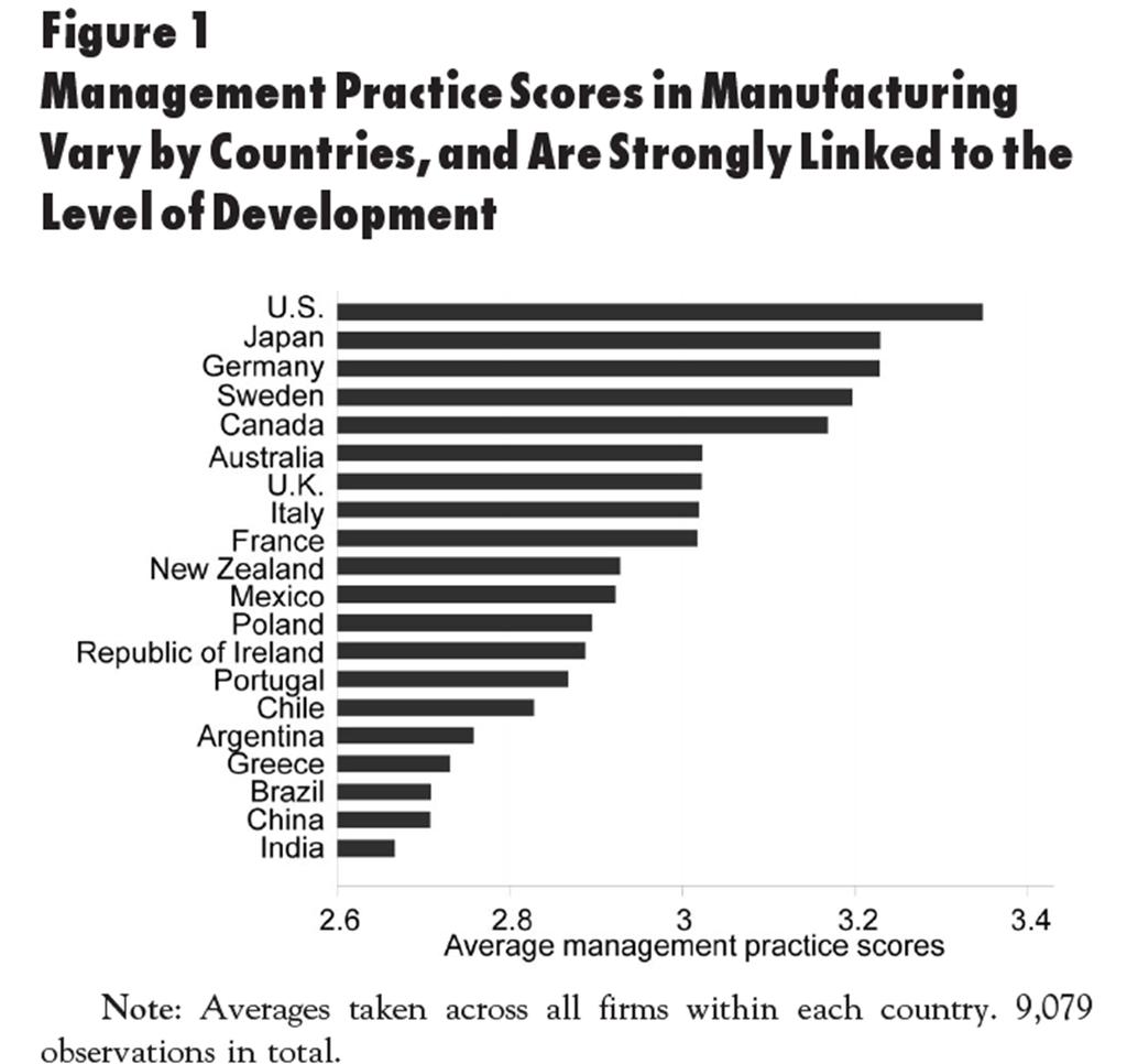 Johtamiskäytäntöjen laatu eri maissa Lähde: Bloom, N., Genakos, C., Sadun, R., & Van Reenen, J. (2012).