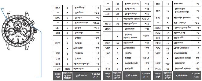 AIKAVYÖHYKETAULUKKO Alla oleva taulukko näyttää näytön kiertyvän renkaan ja UTC-ajan välisen suhteen ja aikaeron. Tähdellä ( ) varustetuissa aikavyöhykkeissä käytetään kesäaikaa.