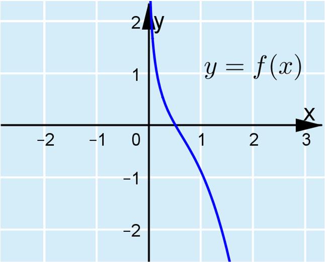K3. Käytetään Newtonin menetelmää funktion f() = ln + sin e nollakohdan etsimiseen. f( n ) Newtonin menetelmän mukainen lauseke on n n, missä f( ) '( ) f cos e.