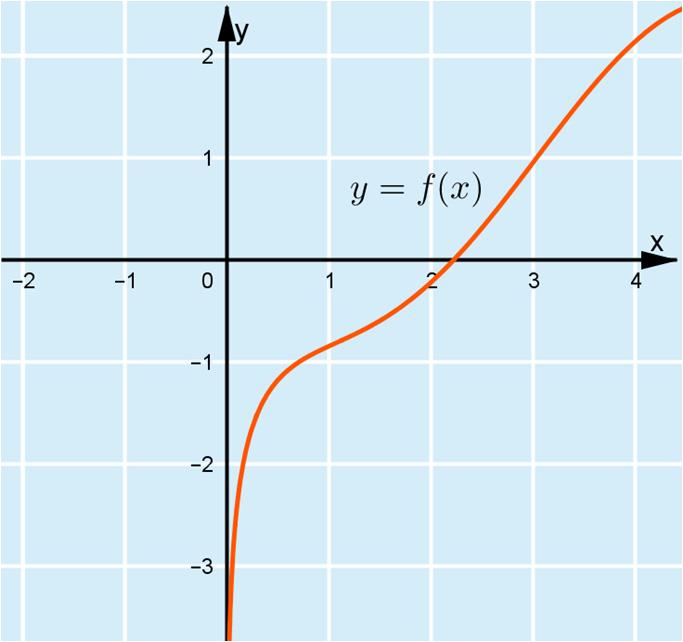 K8. a) Kirjoitetaan yhtälö ln = sin muotoon ln sin = 0. Etsitään puolitusmenetelmällä funktion f() = ln sin nollakohta. Kuvaajan perusteella funktion ainoa nollakohta on välillä ]; 3[.