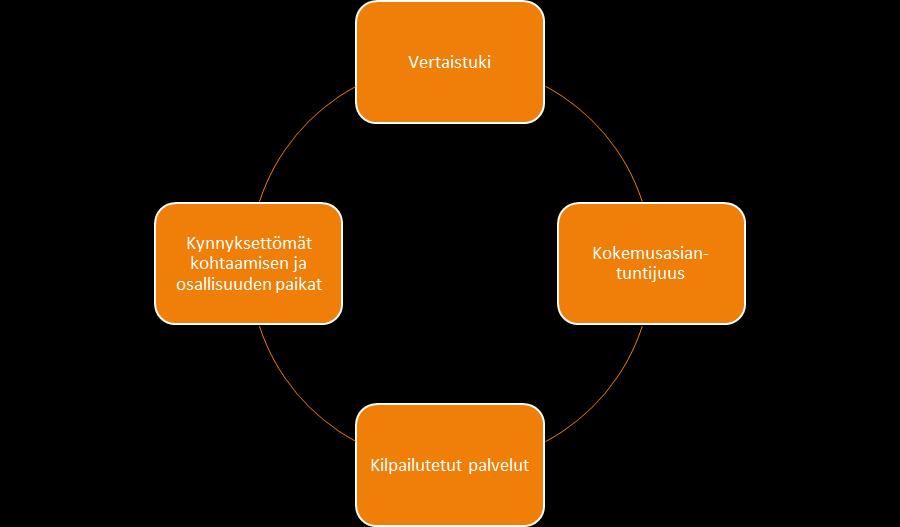 Yhdenvertaisuuteen tarvitaan riittävät ja laajat palvelut Uudistamisen potentiaali käyttöön Monipuolinen palvelutarjooma