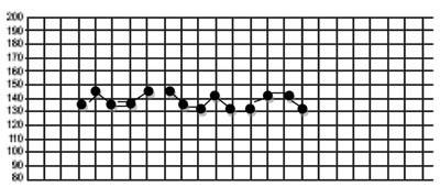 Fetal well-being record fetal heart rate for 1 minute every 15 30 minutes during and after contraction in the first stage, and every 5 minutes in the second stage normal heart rate (100)120-160(180)