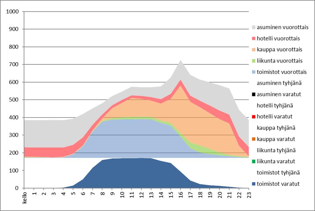 VUOTTAISPYSÄKÖINTIKERTYMÄ Viereinen kuva osoittaa, että arkipäivän maksimikokonaiskysyntä 726 autoa esiintyy noin kello 17, jolloin ostoksille tulijat ja kotiin palaavat asukkaat saapuvat alueelle,
