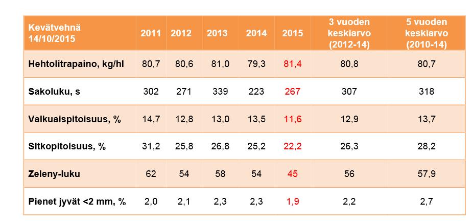 Vehnän valkuainen 2,1 %-yksikköä alle