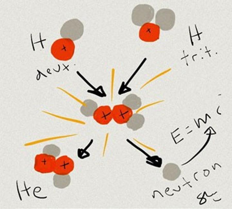 ITERin tavoitteita 1) Produce 500 MW of fusion power for pulses of 400 s 2) Demonstrate the integrated operation of technologies for a fusion power plant 3) Achieve a