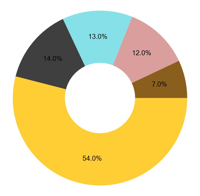 Rahaston aloituspäivä: M&G European Property Fund SICAV-FIS C Sit. n arvonkehitys (%) ¹ 42.55% n sijoitusten jakauma (pl. rahamarkkinat) Toimistot 54.0% Liiketilat 14.0% Teollisuuskiinteistöt 13.