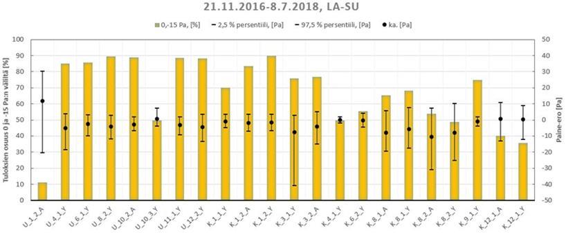 käyttötilanteessa 15:sta mittauspisteessä 12:sta eri