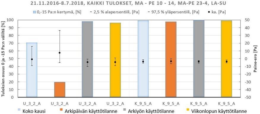 Paine-erot joissa 0-15 Pa:n kertymä oli yli 90% ja keskiarvo 0-5 Pa:n välillä Tiloja joissa 0-15 Pa:n kertymä ylitti 90 prosenttia jossakin käyttötilanteessa ja keskiarvo pysyi 0-5 Pa:n välillä oli