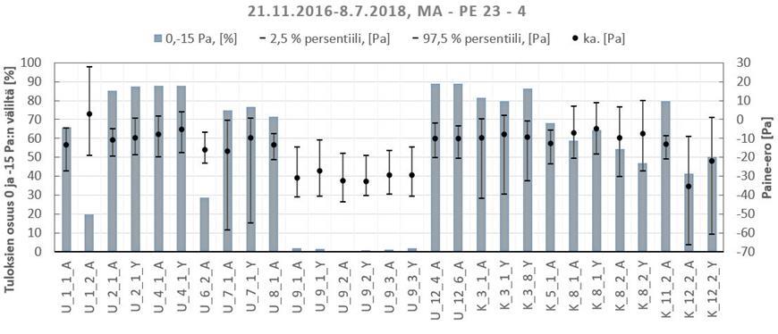 Arkipäivän (oranssi) käyttötilanteessa 32:ssa mittauspisteessä 19:sta