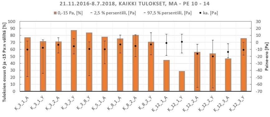 aiheuttivat suuria alipaineita yöaikaan Alipaineisia mittauspisteiden