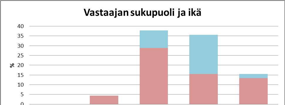 3. Ensimmäinen asukaskysely kevät 2017 Ensimmäinen asukaskysely toteutettiin internet- kyselynä 6.3.- 31.3.2017. Kysely löytyy liitteestä 2.