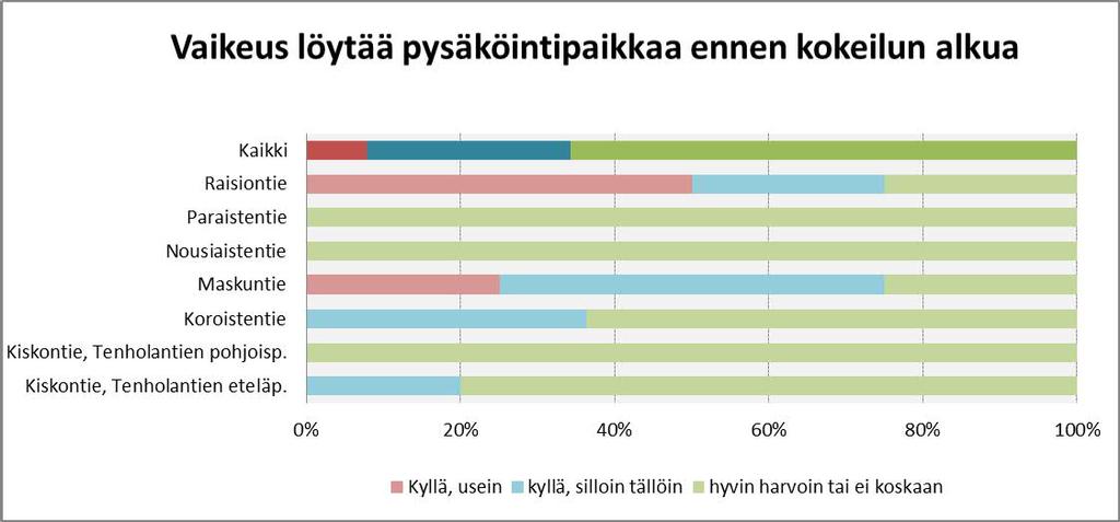 Lisäksi toiseen asukastilaisuuteen tulostettiin paperisia kyselylomakkeita vastauskuorineen. Vastauksia saatiin yhteensä 45 kappaletta, joista 4 tuli postitse.