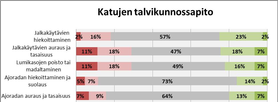 tapojaan ja 4 ei osannut sanoa. Voidaan siis todeta, ettei pysäköintikokeilulla ollut merkittäviä vaikutuksia asukkaiden kulkutavan valintaan.