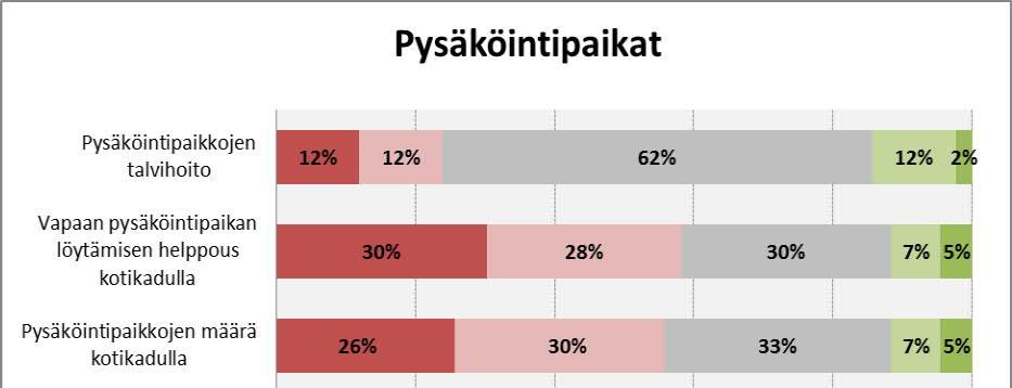Jalkakäytävien hiekoittaminen huonontui hieman tai selvästi 18 %:n mielestä, mutta parantui hieman tai selvästi 25 %:n mielestä.