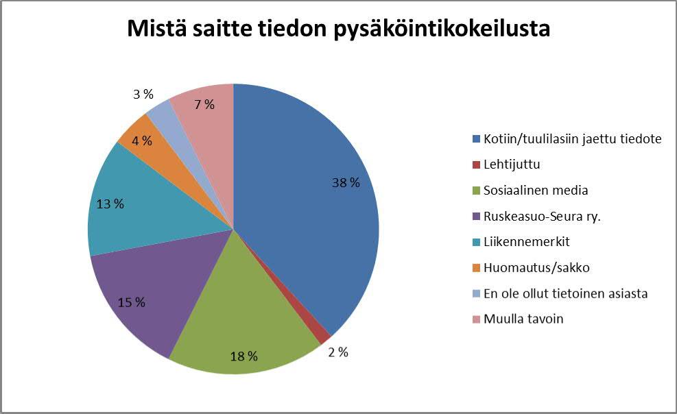 38 % vastaajista kertoi saaneensa tiedon pysäköintikokeilusta tuulilaseihin jaetun tiedotteen kautta. 18 % vastaajista sai tiedon sosiaalisen median välityksellä.