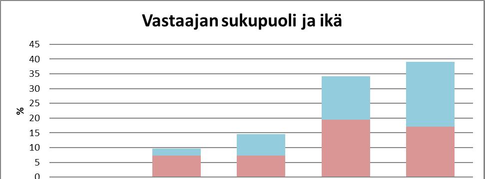 Toinen asukaskysely kevät 2018 Toinen asukaskysely toteutettiin paperisena kotiin lähetettynä kyselynä sekä internet- kyselynä 4.4.-6.5.2018. Kysely löytyy liitteestä 4.