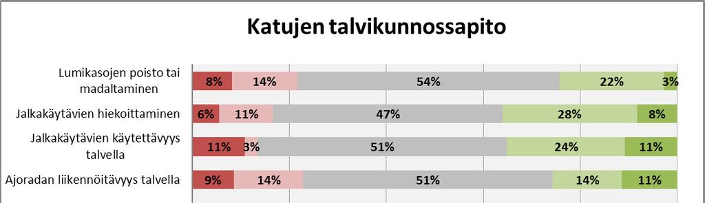 Liikenneturvallisuus pysyi kokeilua edeltävällä tasolla sekä jalkakäytävällä (59 %:n mielestä) että ajoradalla (63 %:n mielestä).