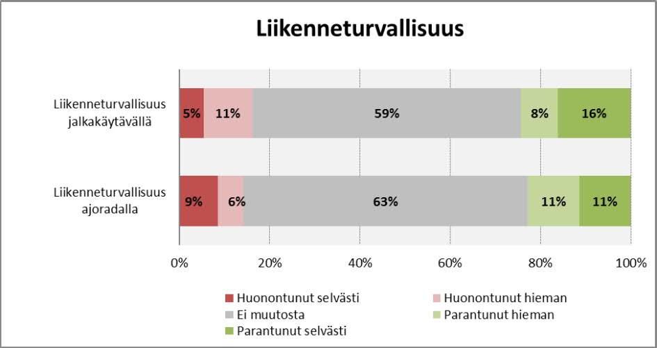 44 % vastaajista koki, että pysäköintipaikkojen talvihoitoon ei tullut kokeilun myötä muutosta.