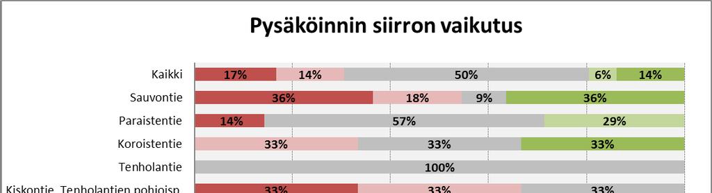 Kuva 24. Asukkaiden näkemys kokeilun vaikutuksesta liikenneturvallisuuteen. Vastaajista puolet ei osannut sanoa, haluaisiko pysäköintijärjestelyjen muuttuvan Ruskeasuolla pysyviksi.