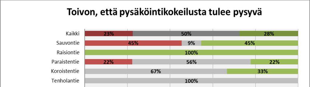 Toiseen kyselyyn saatiin liian vähän vastauksia kokeilukaduilta sekä niiltä asukkailta, joiden liikkumiseen ja pysäköintiin kokeilulla on ollut eniten vaikutusta, esimerkiksi Raisiontieltä tuli vain