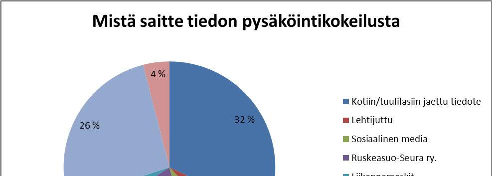 Yli puolet vastaajista piti pysäköintimuutoksista kertovia liikennemerkkejä vähintään kohtalaisina. 20 %:n mielestä ymmärrettävyys oli huono ja 29 % ei osannut sanoa kantaansa.