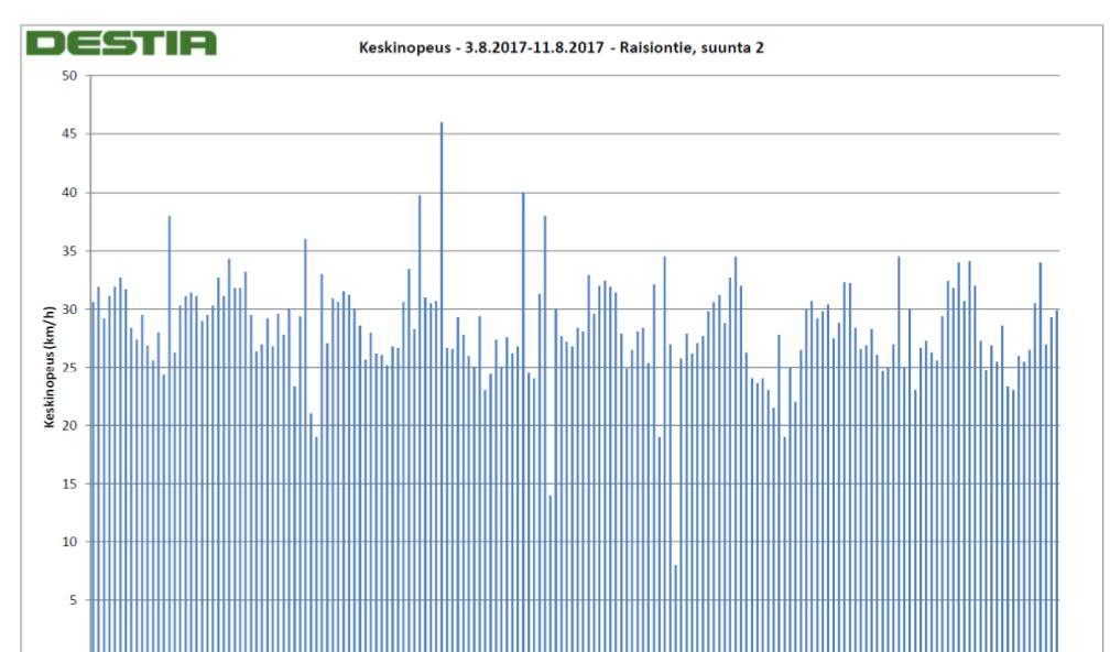 Kuva 36. Nopeusmittaustuloksia Raisiontieltä (Ratsastieltä Kiskontielle) elokuussa 2017. (Destia 2017.