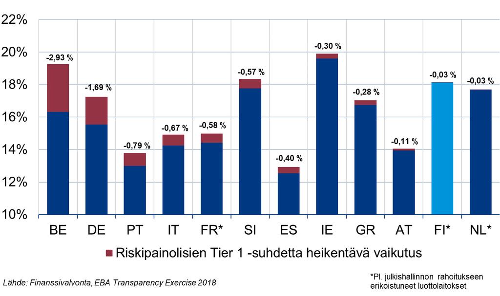 10 (11) Riskipainolisien pankkikohtaiset vakavaraisuusvaikutukset vaihtelevat kuitenkin merkittävästi, ja erityisesti julkishallinnon rahoittamiseen erikoistuneiden luottolaitosten pääomavaatimukset
