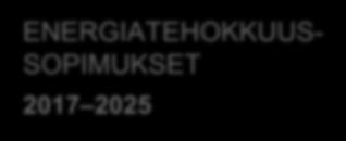 Energiatehokkuussopimukset 2017 2025 ELINKEINOELÄMÄ KUNTA-ALA KIINTEISTÖALA ÖLJYLÄMMITYSKIINTEISTÖT ENERGIANSÄÄSTÖ- SOPIMUKSET 1997 2007 ENERGIATEHOKKUUS- SOPIMUKSET 2008 2016 ENERGIATEHOKKUUS-