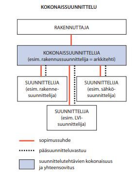 6 Kuva 1. Sopimussuhteet kokonaissuunnittelussa [16, s. 3]. Jaetussa suunnittelussa sopimukset ovat kunkin suunnittelijan ja suunnittelun tilaajan välisiä ja niitä on useita.