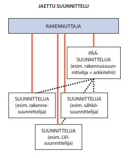 7 Kuva 2. Sopimussuhteet jaetussa suunnittelussa [16, s. 3].