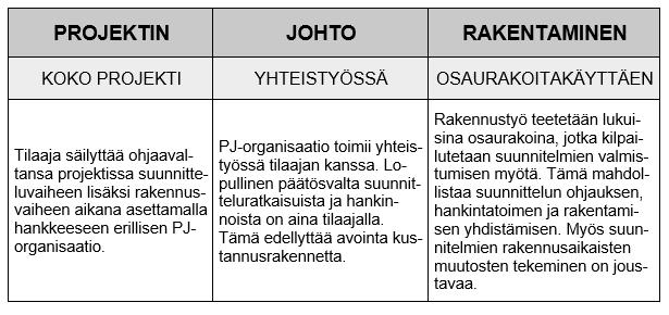 13 3 Projektinjohtorakentaminen 3.1 Projektinjohtorakentamisen ominaisuudet Projektinjohtorakentamisen ominaisuutta voidaan kuvata parhaiten erottamalla sanat toisistaan: Kuva 4.