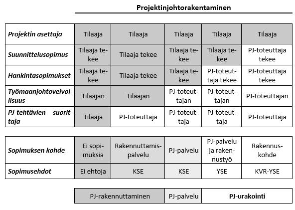 14 Kuva 5. Projektijohtorakentamisen vaikutus loppuhankkeen aikatauluun [5, s. 27]. 3.