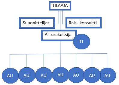 15 Projektinjohtourakka Projektinjohtourakoinnissa organisaation henkilöstö ovat projektinjohtourakoitsijan ja heidän tehtäviin kuuluu projektinjohtotehtävät, työmaanjohtotehtävät ja rakennustyöt.