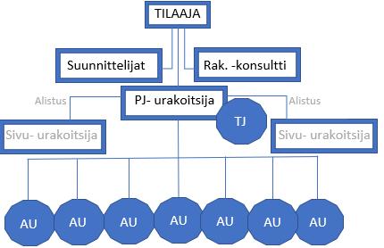 Työt toteutetaan joko kokonais- tai pääurakka laskutyönä tavoitebudjetilla tai kattohinnalla. [5, s. 33 38.