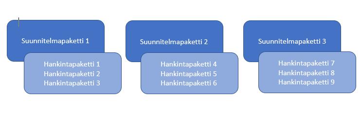 20 koska yhtä hankintapakettia varten suunnittelija joutuu monesti tekemään laajemman suunnitteluratkaisun.