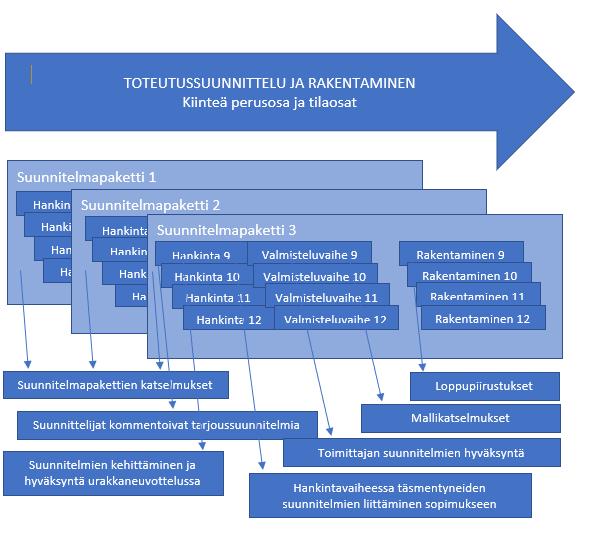 22 Projektinjohtohankkeissa projektinjohto aikatauluttaa ja ohjeistaa suunnitelmapaketit. Työmaan johdon tehtävänä on varmistaa saavuttamaan suunnittelussa ja hankinnoissa määritettyä tavoitteita.