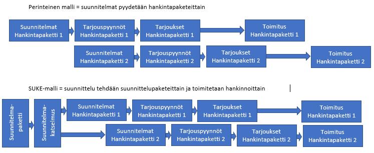 24 sisältävät eri suunnittelualojen samanaikaisesti valmistuvat ja katselmoitavat suunnitelmat. Suunnitelmapaketit varmistuvat suunnitelmien koordinoinnin ja ristiriidattomuuden.