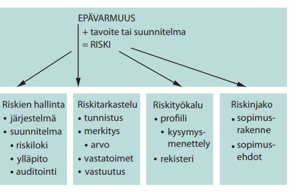 Riski on todennäköisyys, että tavoitetta ei saavuteta. Mikäli riski toteutuu, sillä on syyt ja seuraukset.