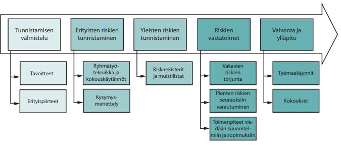 30 tuvat erityömailla ja erikohteissa. Näiden riskien torjuntaan voidaan käyttää erilaisia riskilistoja ja -rekistereitä.