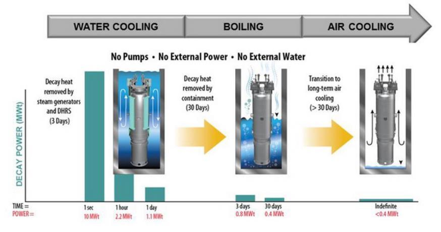 21 5.1 Reaktoriallas NuScalen reaktorialtaassa oleva aktiivinen vesi toimii lopullisena lämpönieluna onnettomuustilanteessa.