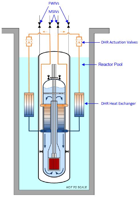 22 5.2 Passiiviset jälkilämmönpoistojärjestelmät 5.2.1 Jälkilämmön poistojärjestelmä NuScalessa on kaksi passiivista lämmönpoistojärjestelmää, jotka siirtävät sydämessä syntyvän jälkilämmön reaktorialtaaseen.