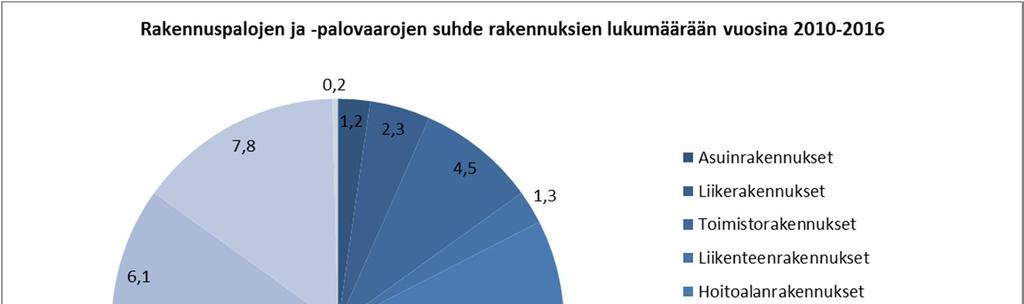 KUVA 4. Rakennuspalojen ja palovaarojen suhde rakennuksien lukumäärään rakennustyypeittäin 2010 2016. Etelä-Savo on harvaan, mutta tasaisesti läpi koko alueen asuttu.
