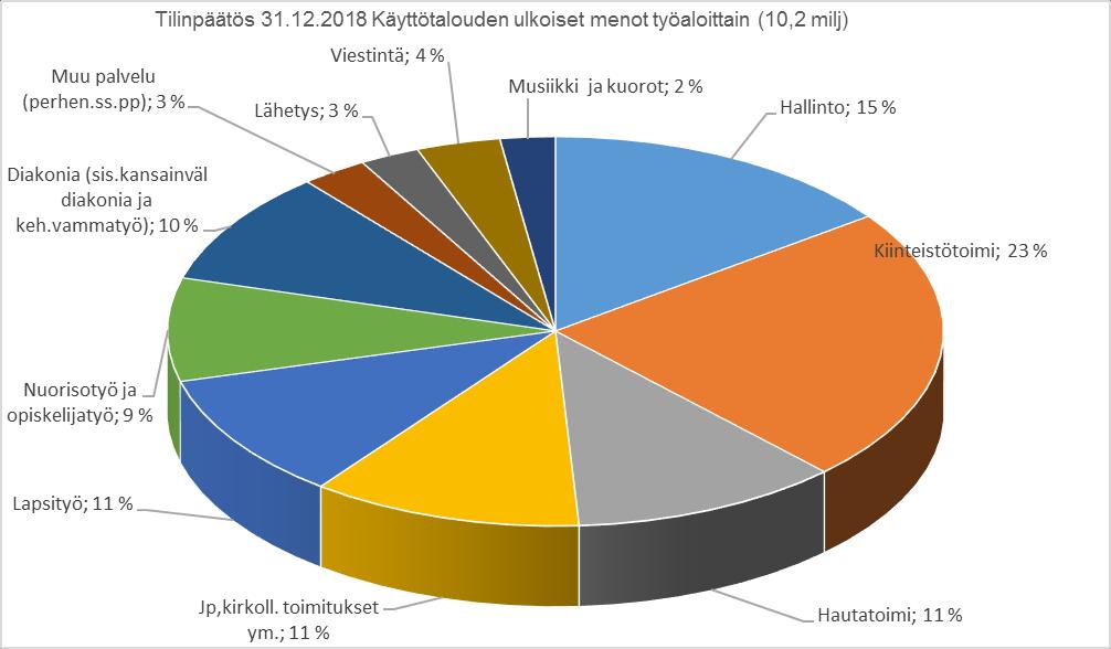 Toimintakate ja -kulut Toimintatuottojen ja toimintakulujen erotusta kuvaava toimintakate parani reilulla 360.000 eurolla -8.439 miljoonaan euroon -8.802 miljoonasta eurosta.