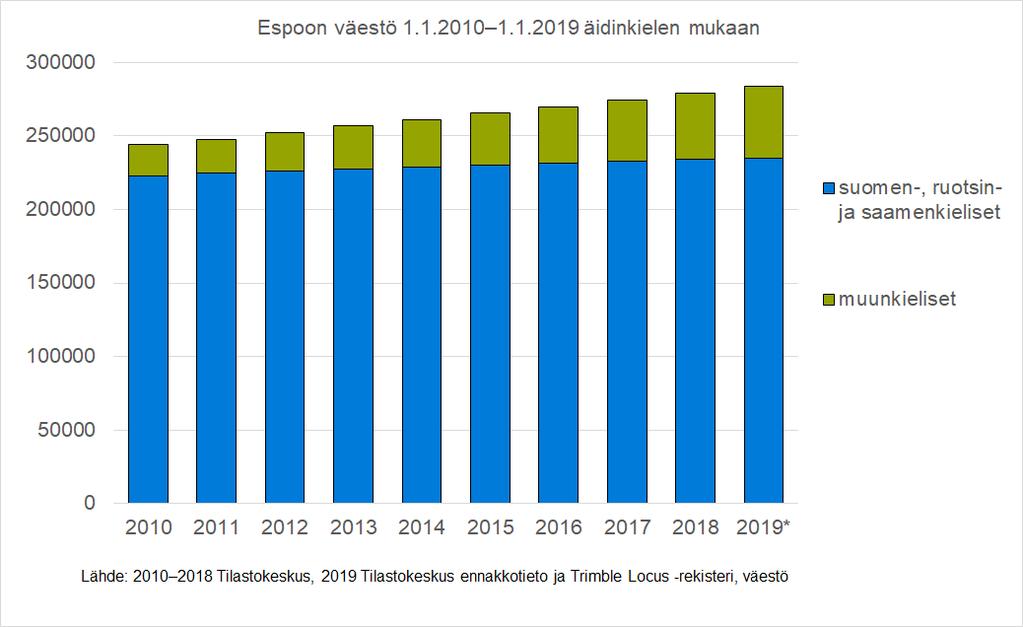 Asukasmäärän kehitys Espoon väestö oli ennakkotietojen mukaan vuoden 2018 lopussa 283 940 asukasta Väestö kasvoi vuoden 2018 aikana 4900 asukkaalla eli 1,8 prosenttia Espooseen syntyneiden lasten