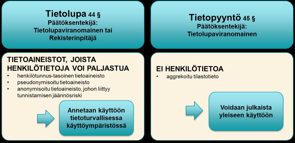 mahdollista arvioida rekisteritietojen soveltuvuutta toisiolaissa nimettyihin käyttötarkoituksiin. Sosiaali- ja terveysalan Tietolupaviranomaisen on laadittava aineistokuvaukset valmisaineistoistaan.