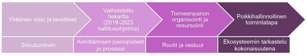 10 Ekosysteemin rakentaminen Ekosysteemin pelisääntöjen ja arvojen perusta sekä viranomaistoimijoiden roolit on kuvattu liitteessä Ekosysteemiryhmän dokumentointi.