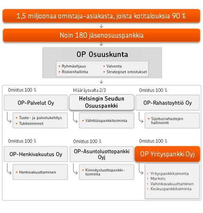 17 (36) B.9. Tulosennuste Liikkeeseenlaskija: Vuoden 2016 näkymät: OP Yrityspankki -konsernin tuloksen ennen veroja odotetaan jäävän selvästi pienemmäksi kuin jatkuvien toimintojen tulos vuonna 2015.